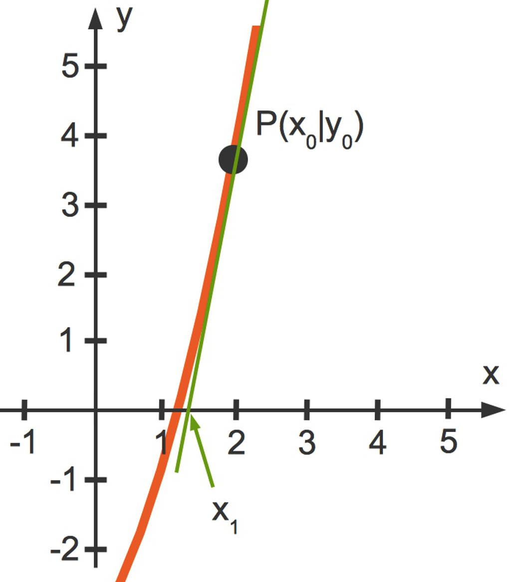 1060_Newton-Verfahren_1.jpg