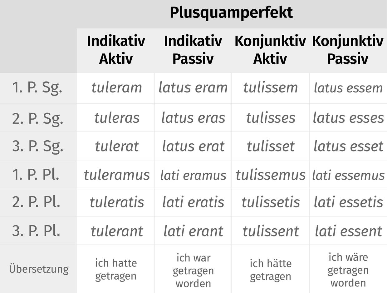 Das unregelmäßige Verb ferre im Plusquamperfekt