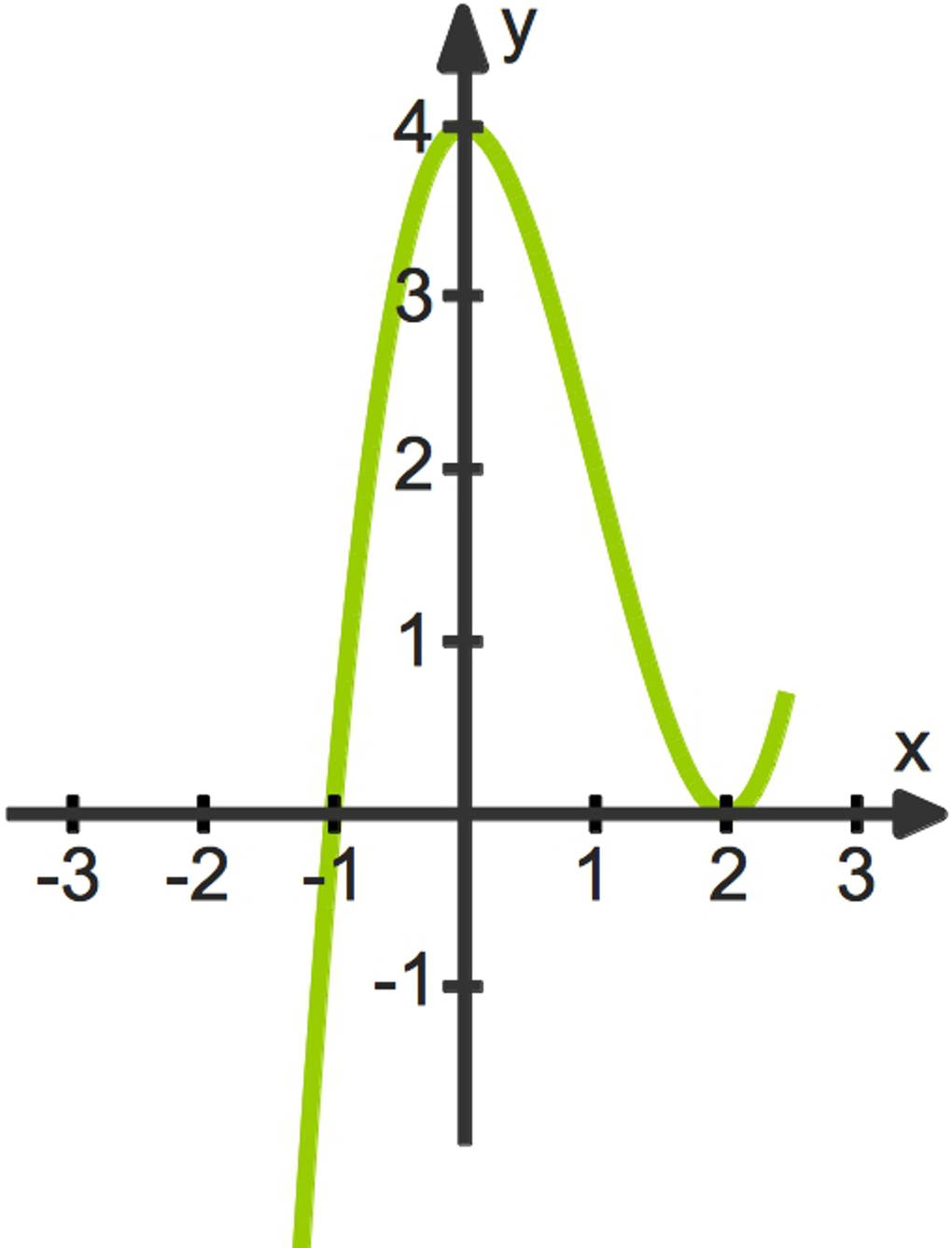 Funktion 3. Grades Bestimmen Mit 3 Punkten Gleichungen 3. Grades und biquadratische Gleichungen online lernen