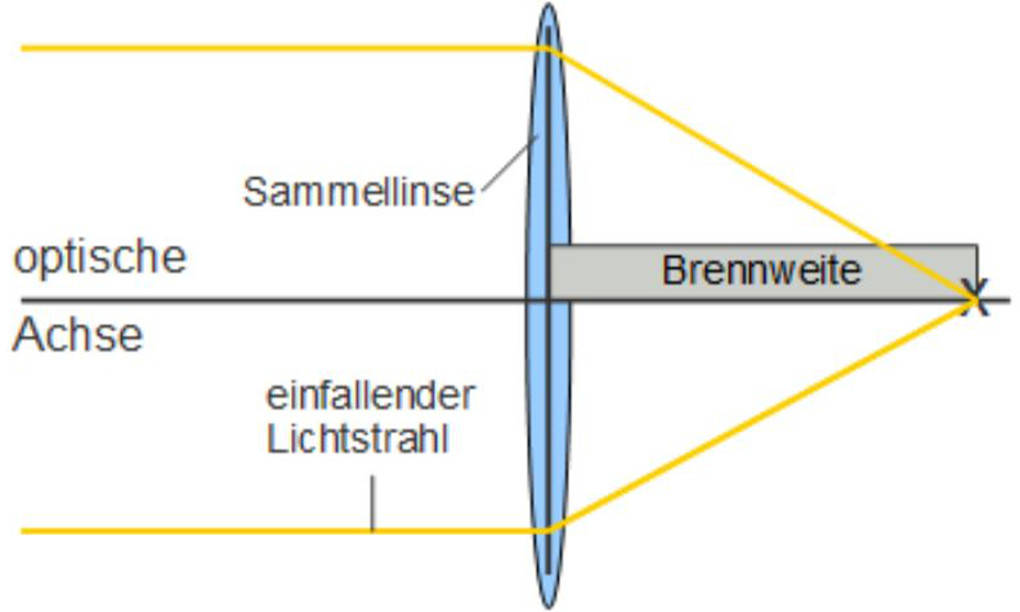 Sammeln von Licht mit der Sammellinse