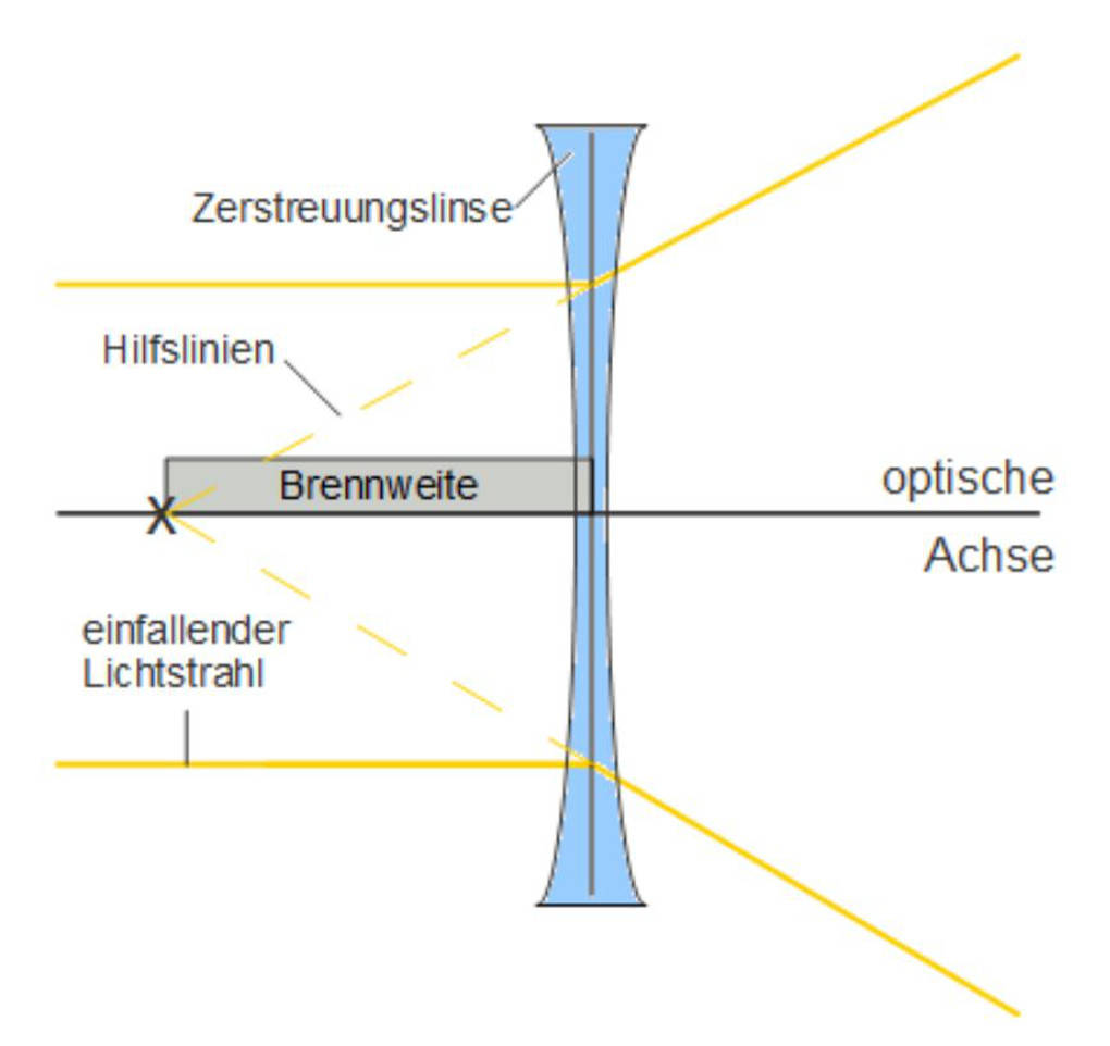 Zerstreuen von Licht mit der Zerstreuungslinse