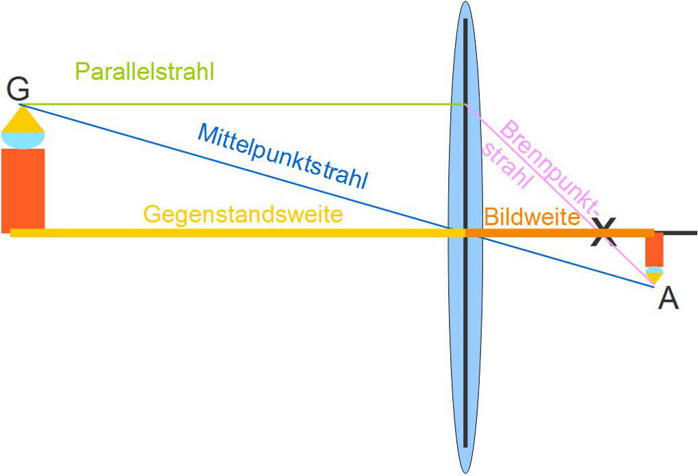 Bildentstehung mit der Sammellinse
