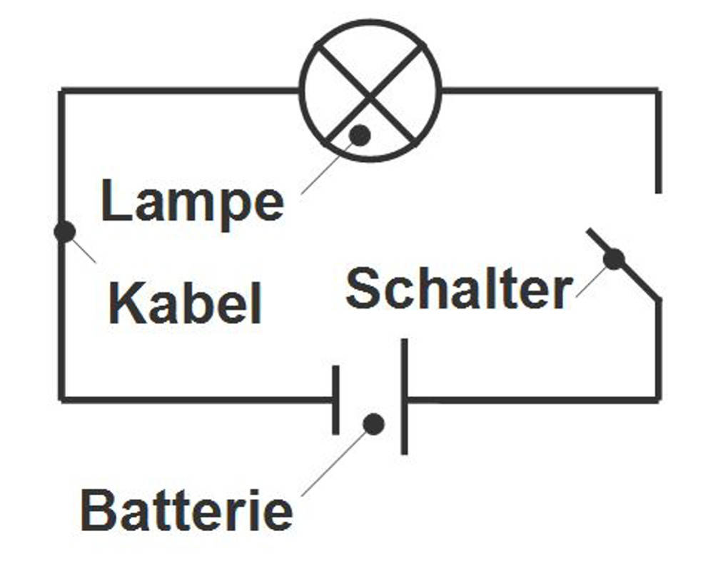 Schaltkreis mit Schalter, Batterie und Lampe