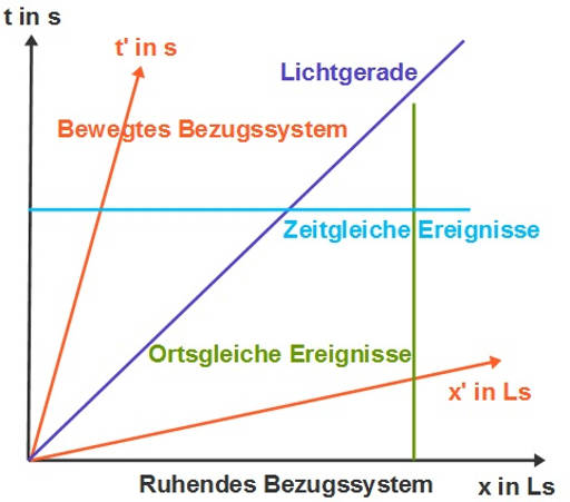 Minkowski_Diagramm.jpg