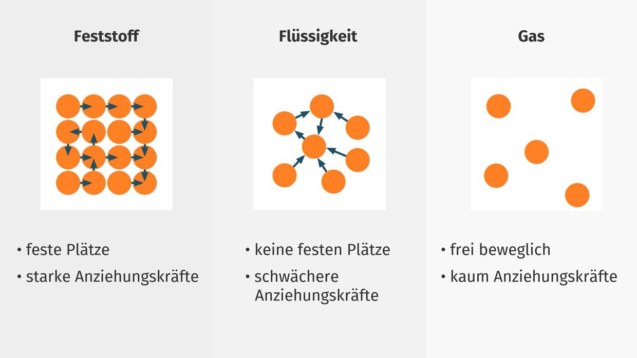Welche Teilchen Kommen In Verdünnter Kalilauge Vor Teilchenmodell der Materie – Erklärung & Übungen