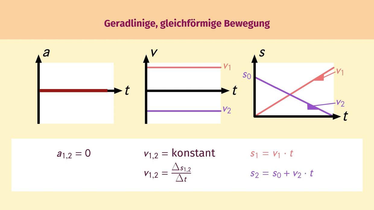 Aufgaben Zur Gleichmäßig Beschleunigten Bewegung Bewegungen – Überblick – Erklärung & Übungen