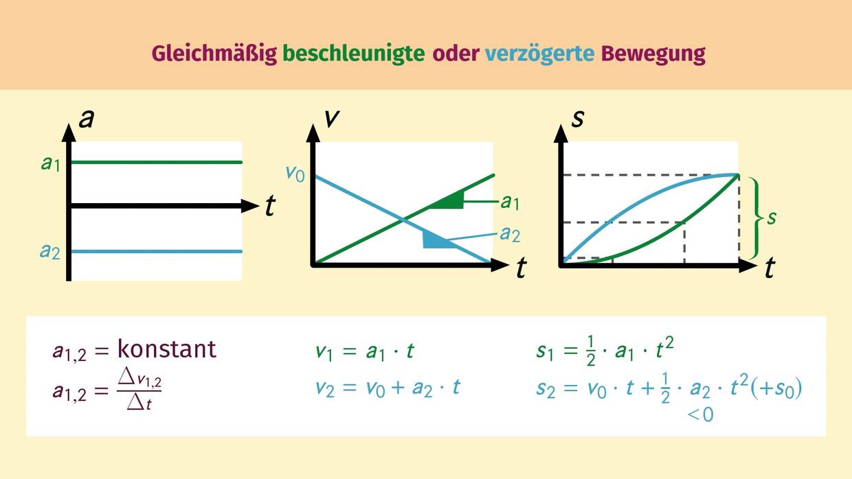 Aufgaben Zur Gleichmäßig Beschleunigten Bewegung www.sofatutor.at