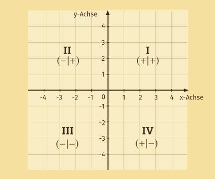 Koordinatensystem Quadranten