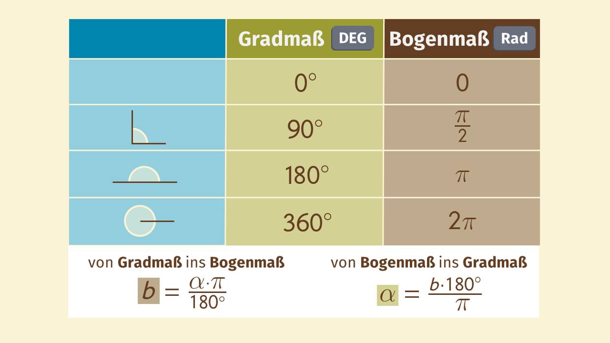Gon In Grad Umrechnen Formel www.sofatutor.com