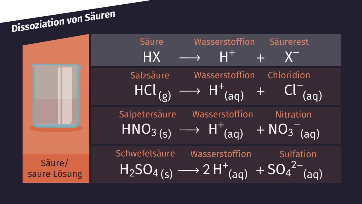 Säuren Und Basen Nach Brönsted Arrhenius – Säuren und Basen – Erklärung & Übungen