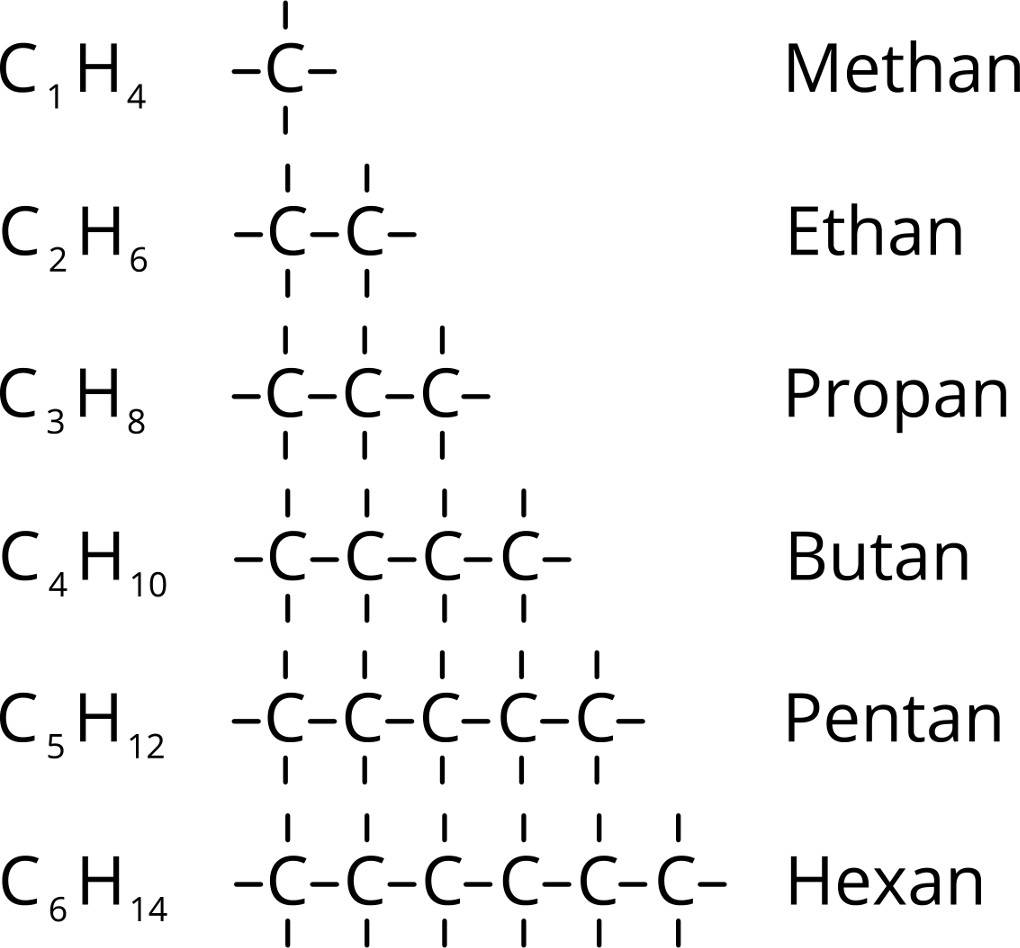 homologe Reihe der Alkane