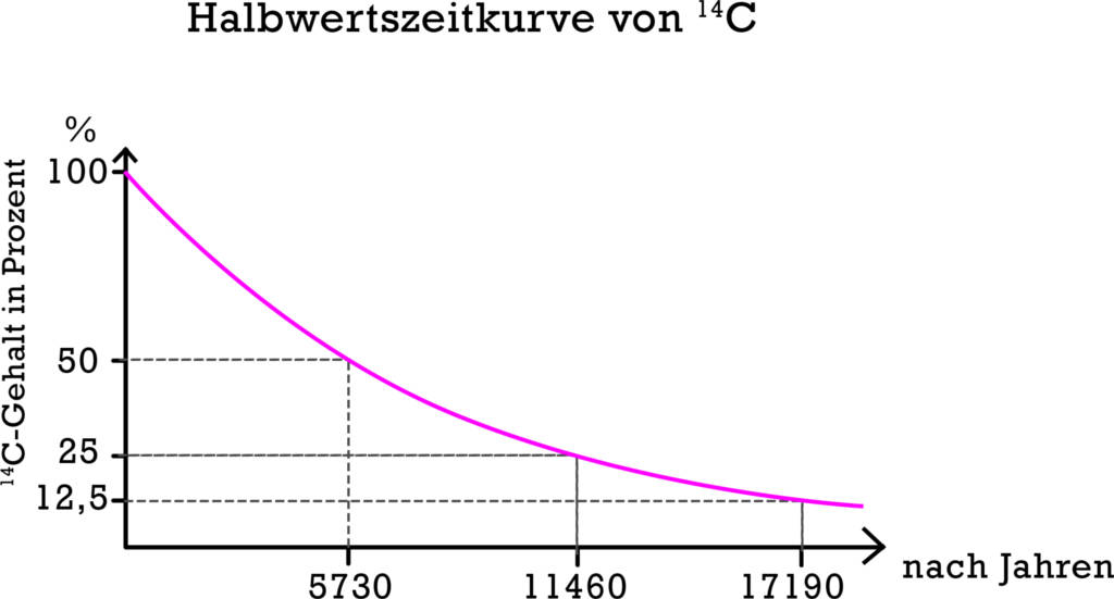 C14-Zerfall.jpg