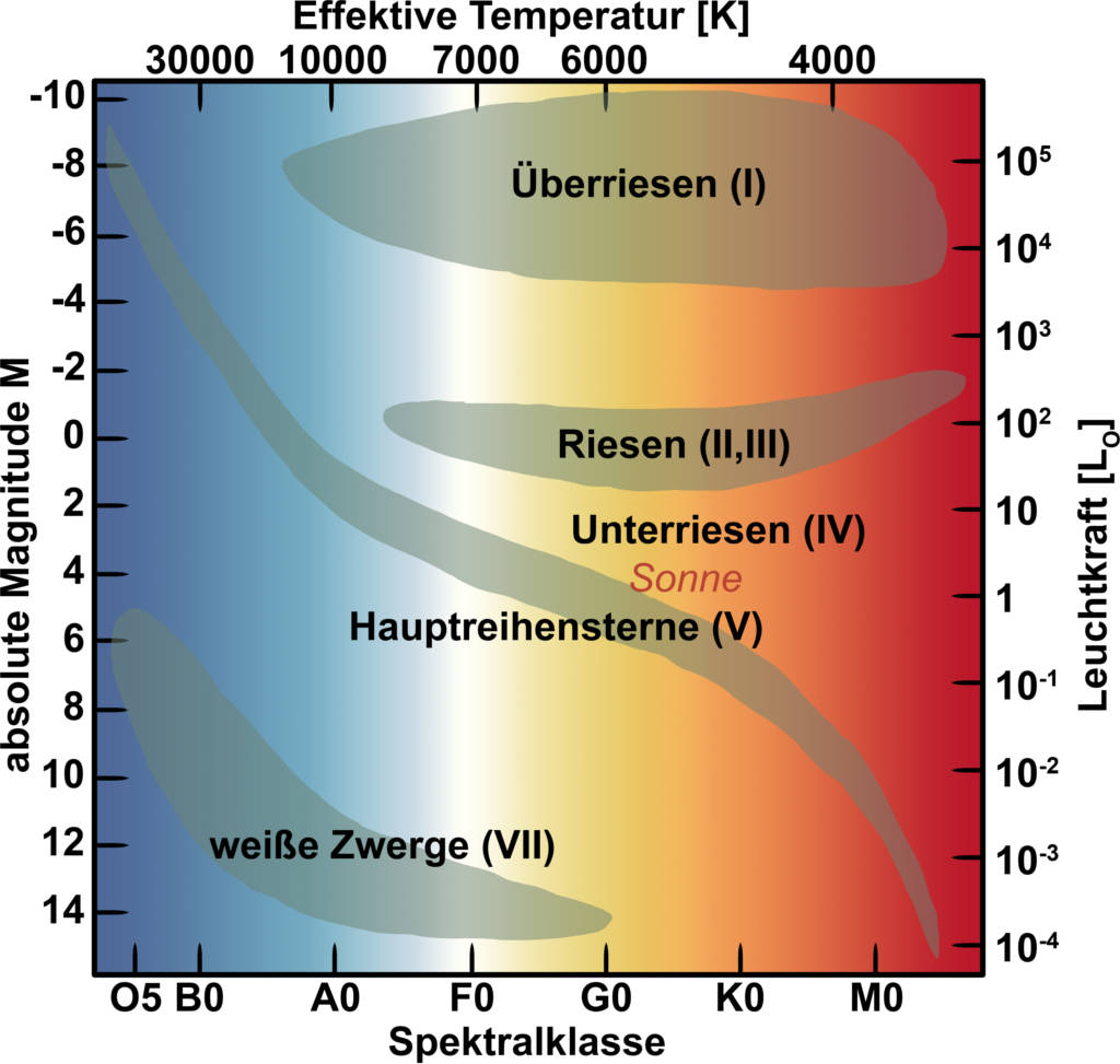 Hertzsprung-Russel-Diagramm.jpg