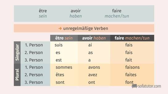 Wie konjugiere ich avoir auf Französisch? [Übungen]