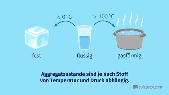 Wie Viele Aggregatzustände Gibt Es www.sofatutor.ch