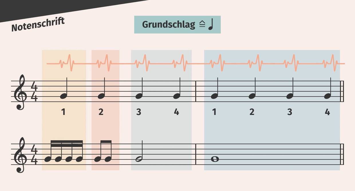 Wie Viele Schläge Hat Eine Ganze Note www.sofatutor.com