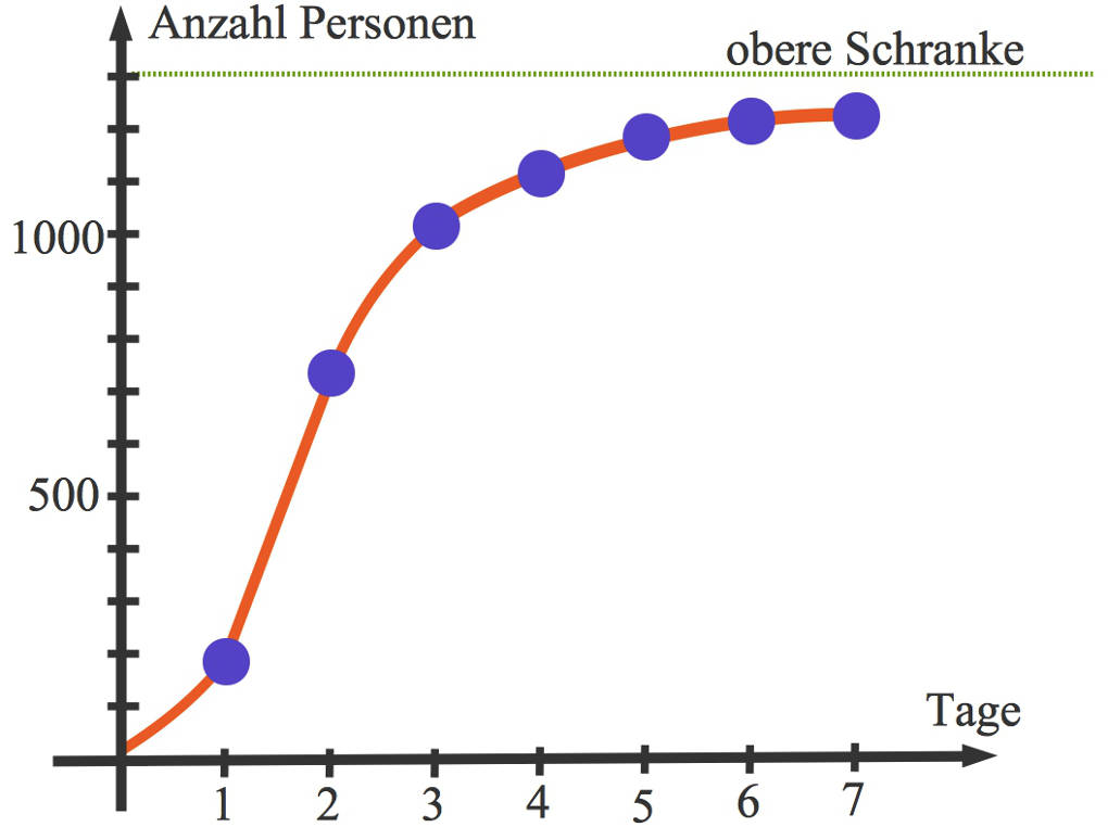 Wachstum Gerücht