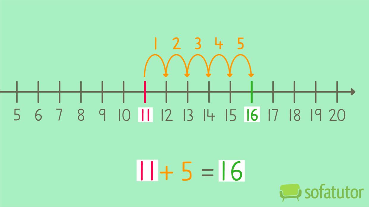 Addition on a Number Line up to Twenty—Let's Practise! – Maths Learn online