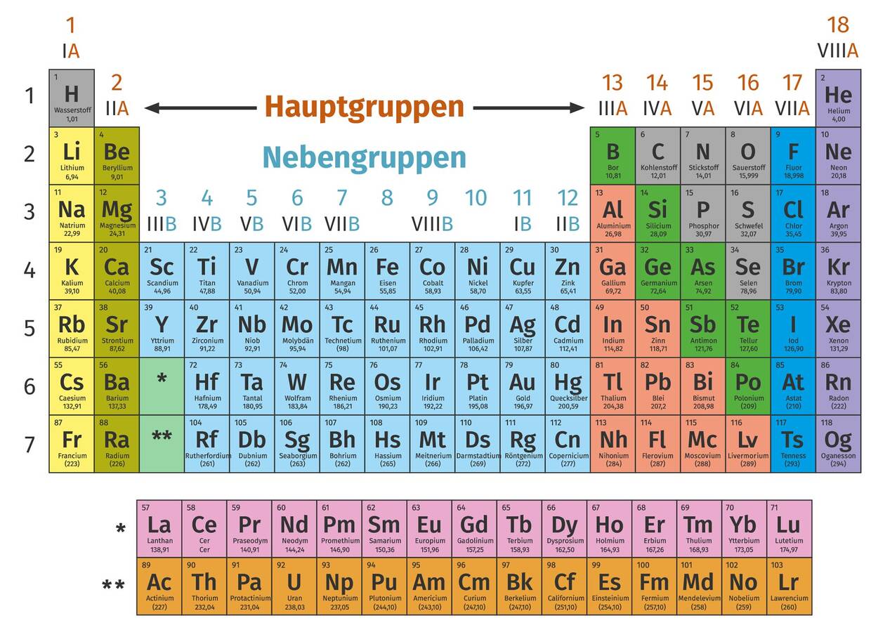 Haupt Und Nebengruppenelemente Erkl rt Inkl bungen Haupt Und Nebengruppenelemente Erkl rt Inkl bungen
