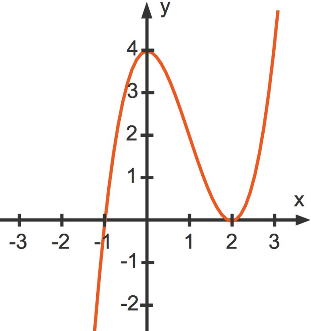 987_f(x)_x_3-3x_2_4.jpg