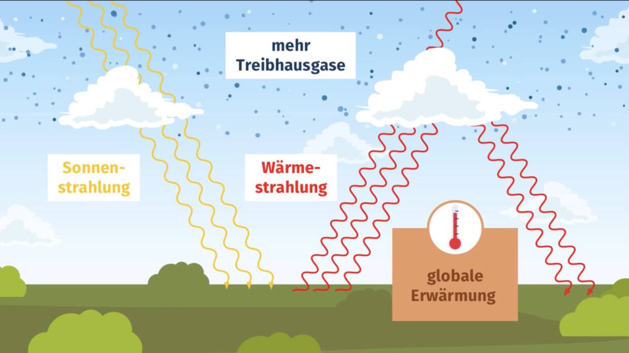 Treibhausgase und globale Erwärmung