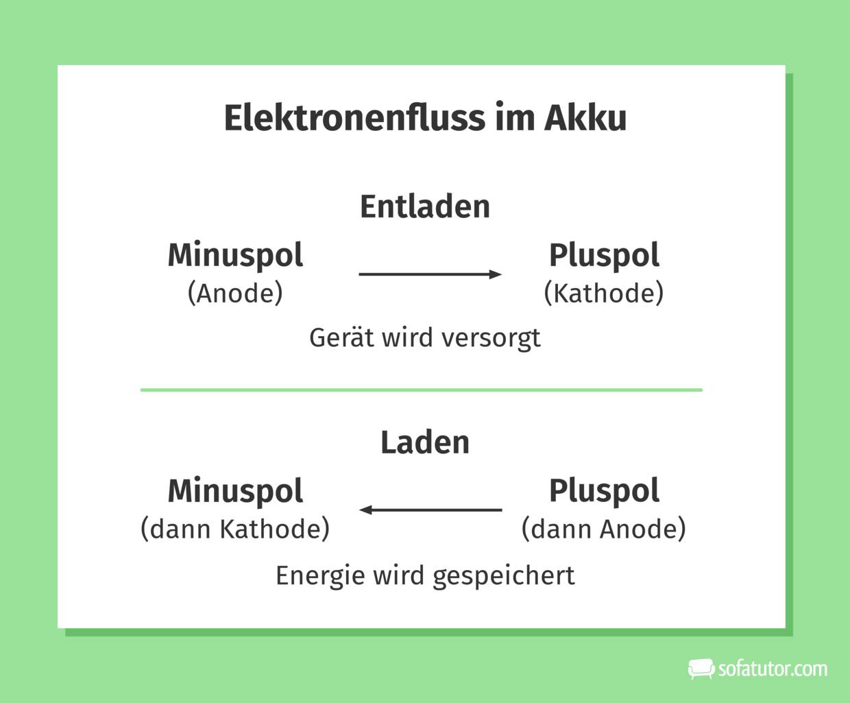 Elektronenfluss Akku Elektronenfluss Akku