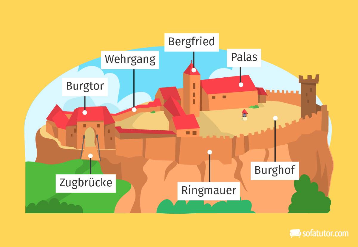 Aufbau einer mittelalterlichen Burg Aufbau einer mittelalterlichen Burg