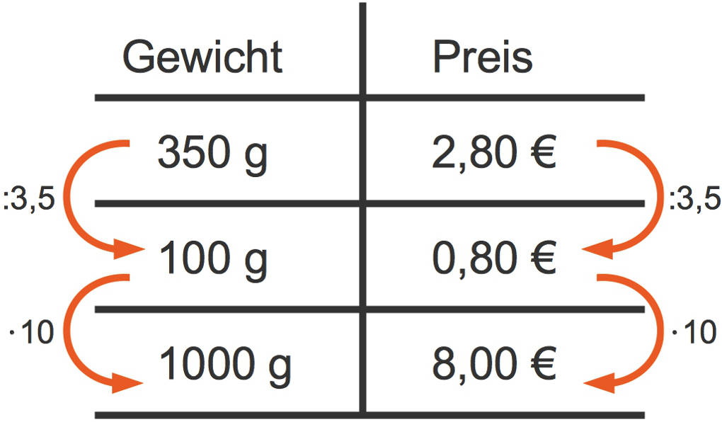 Topic_Dreisatz_1.jpg