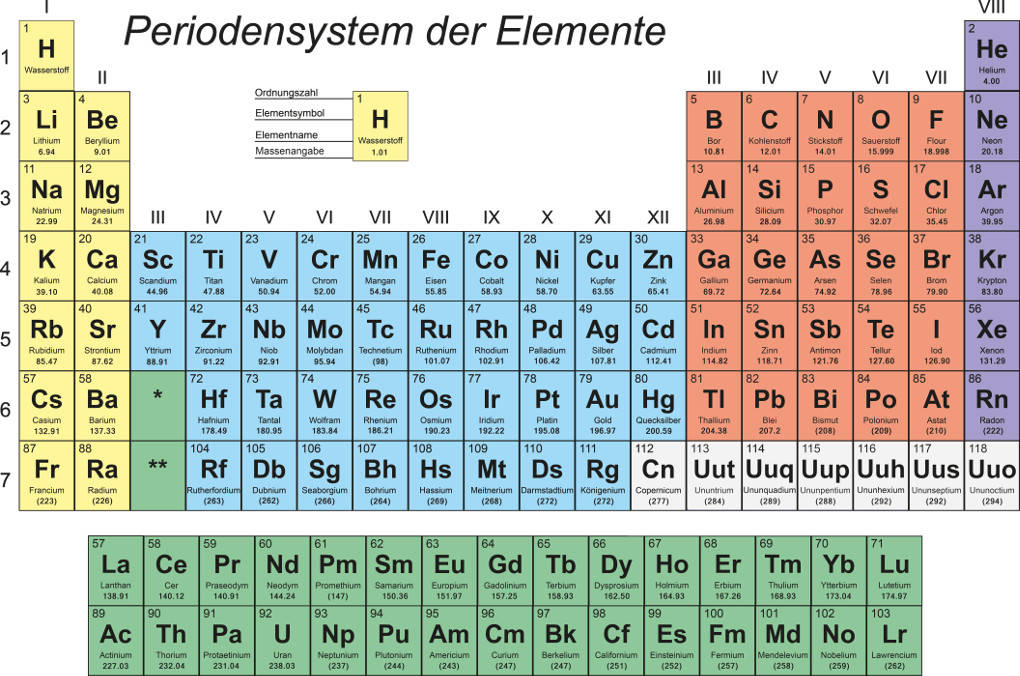 Chemische Formeln: Periodensystem (PSE)