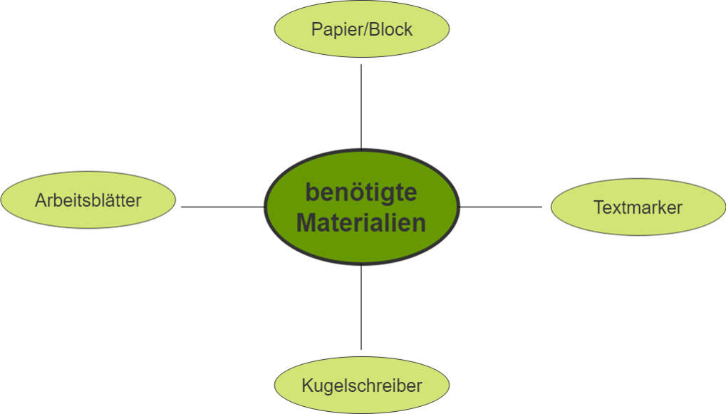 Notizen anfertigen
