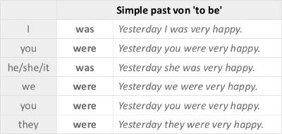 simple past von to be