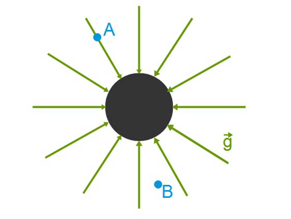 Gravitationsfeld