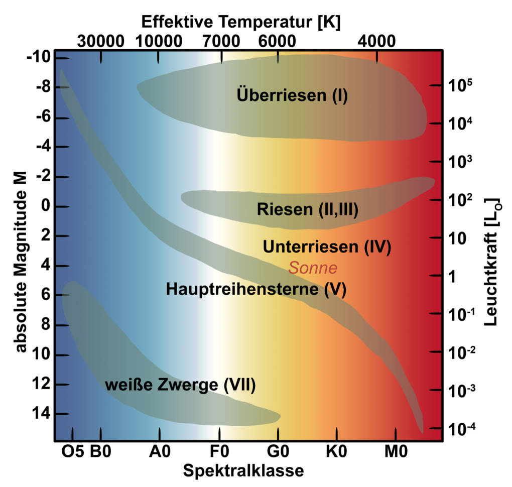 Hertzsprung-Russel-diagramm.jpg