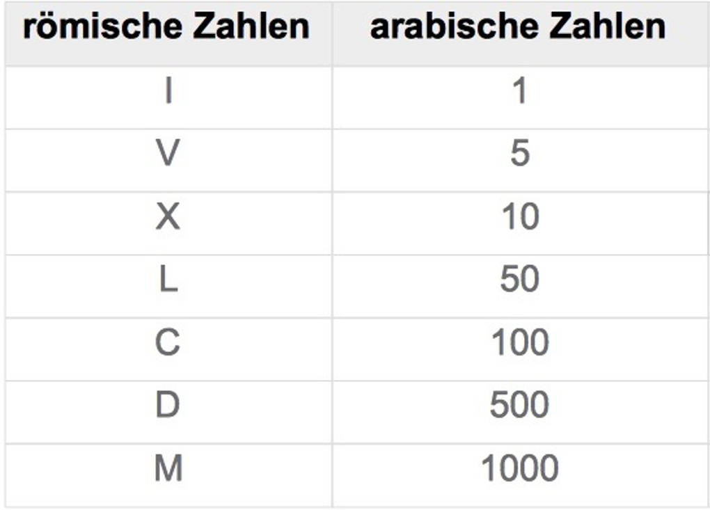 römische_Zahlen_Tabelle.jpg