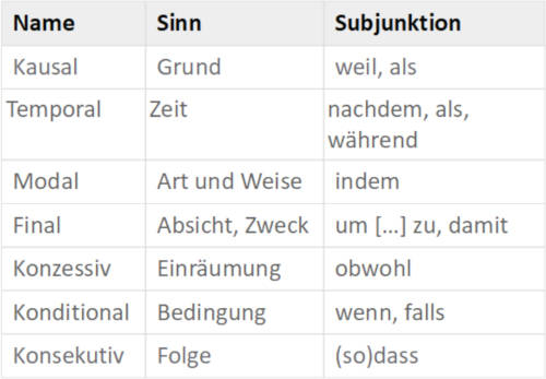 Latein Konjunktiv Im Nebensatz Satzbau und Satzarten auf Latein online lernen
