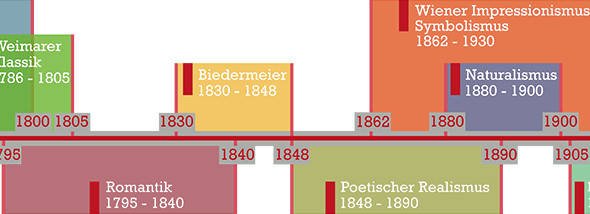 Zeitstrahl: Romantik bis Naturalismus