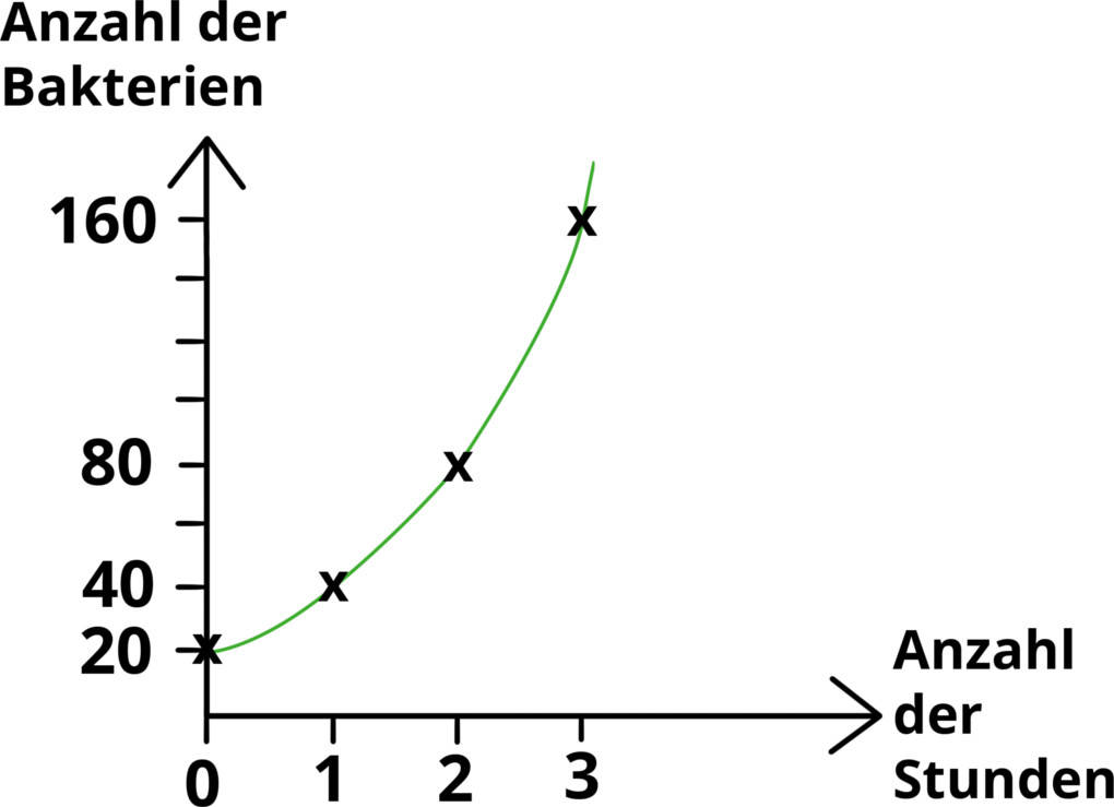 Diagramm