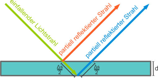 Interferenz_an_dünnen_Schichten.jpg