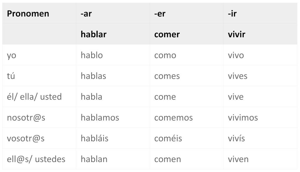 Spanisch Ich Du Er / Sie Es Endungen Regelmäßige Verben konjugieren auf Spanisch online lernen