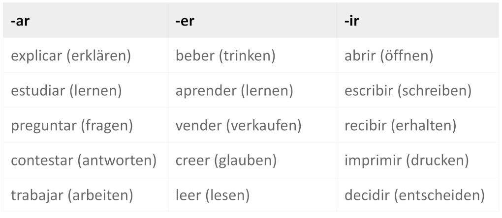Spanische Verben Tabelle Mit übersetzung Pdf Regelmäßige Verben konjugieren auf Spanisch online lernen