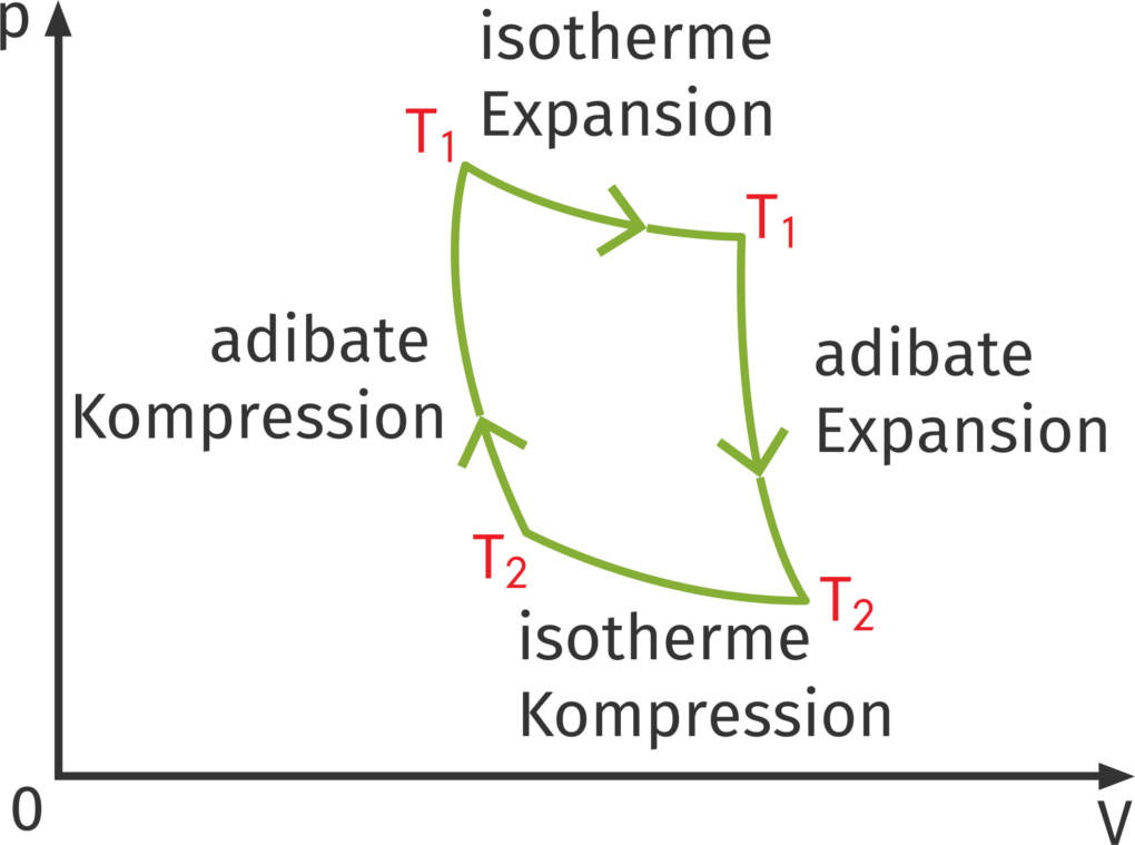 Carnot'scher_Prozess.jpg