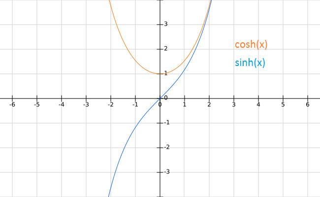 Die hyperbolischen Funktionen