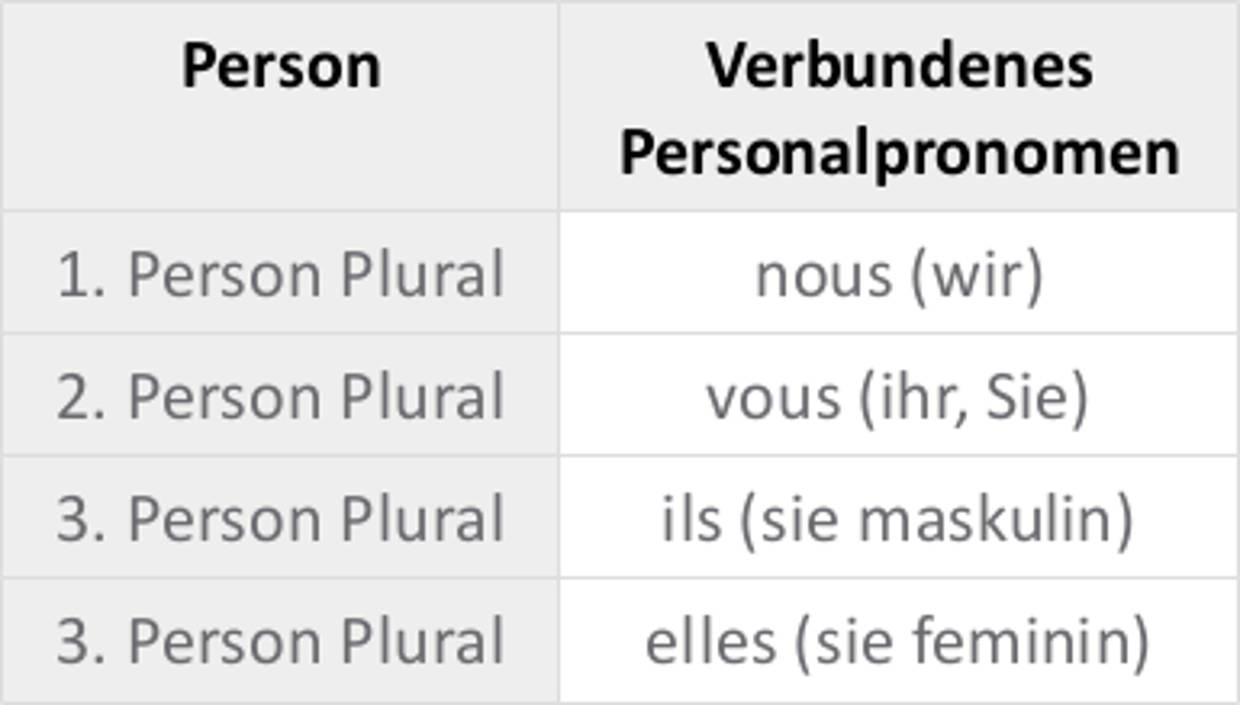 Verbundene_Personalpronomen_Plural.jpg