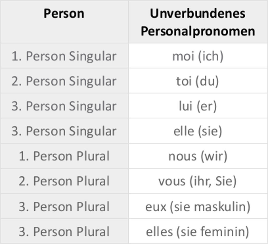 Objektpronomen Französisch übungen Mit Lösungen Personalpronomen auf Französisch online lernen