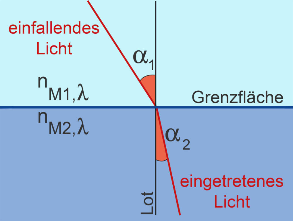 Brechung des Lichtes