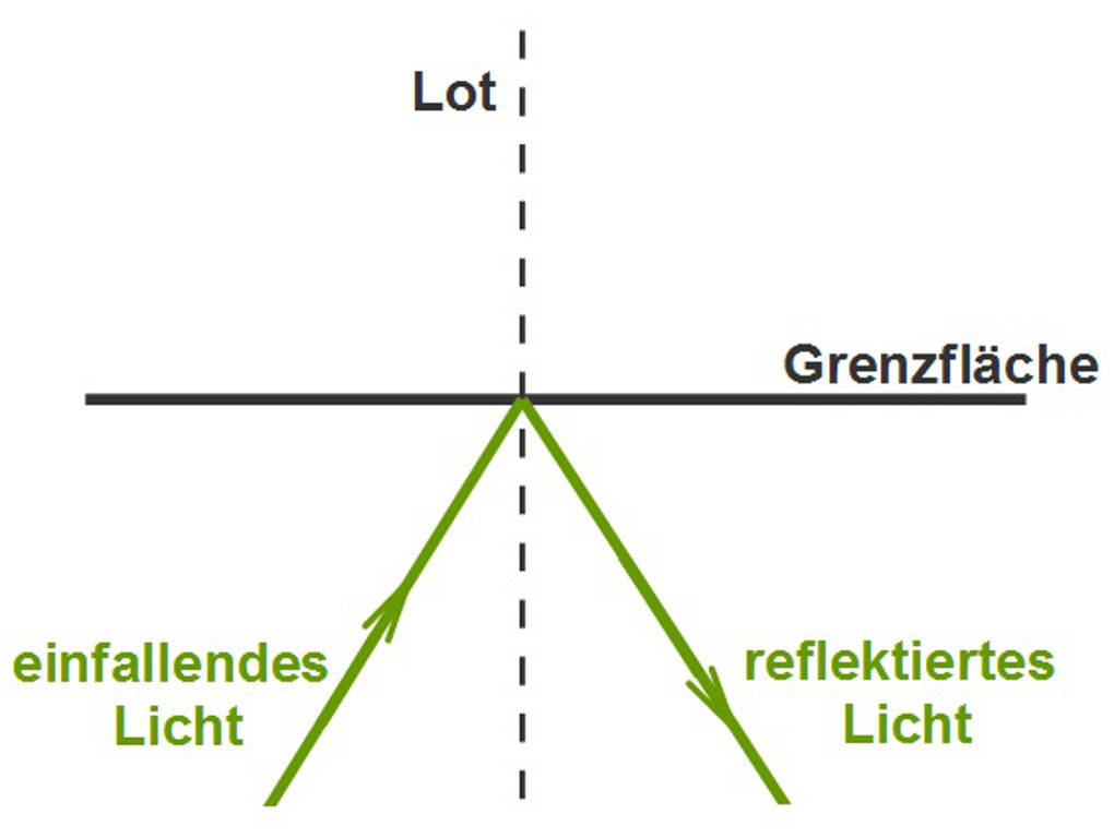 Reflexion am ebenen Spiegel