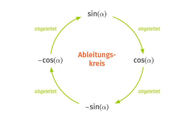 Ableitungskreis der Sinus- und Kosinusfunktionen