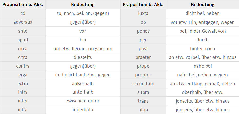 Präpositionen mit dem Akkusativ und Ablativ online lernen