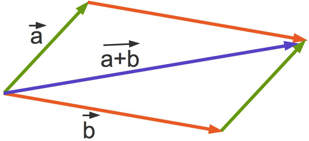 Vektoraddition