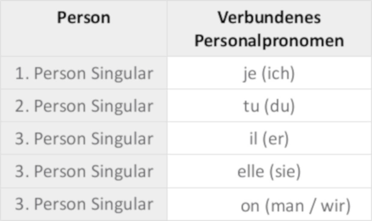 Verbundene_Personalpronomen.jpg